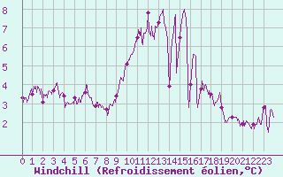 Courbe du refroidissement olien pour Rennes (35)