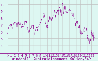 Courbe du refroidissement olien pour Lons-le-Saunier (39)