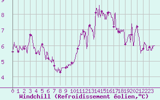 Courbe du refroidissement olien pour Cap de la Hague (50)