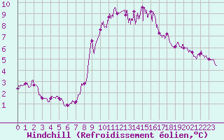 Courbe du refroidissement olien pour Cap Pertusato (2A)