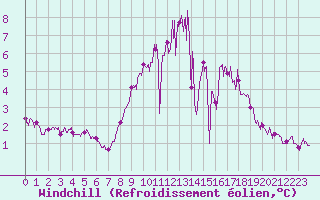 Courbe du refroidissement olien pour Caen (14)