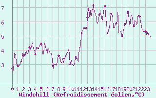 Courbe du refroidissement olien pour Saint-tienne-Valle-Franaise (48)
