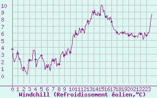 Courbe du refroidissement olien pour Nmes - Courbessac (30)