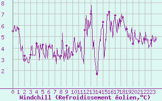 Courbe du refroidissement olien pour Barnas (07)