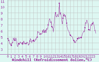 Courbe du refroidissement olien pour Chteau-Chinon (58)