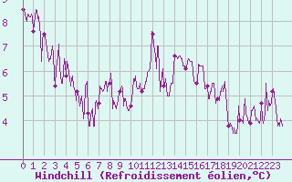 Courbe du refroidissement olien pour Gap (05)