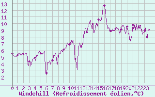 Courbe du refroidissement olien pour Ile Rousse (2B)