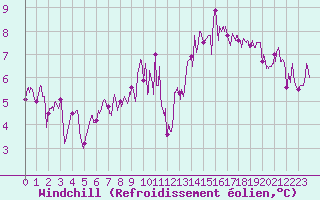 Courbe du refroidissement olien pour Lanvoc (29)