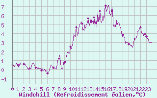 Courbe du refroidissement olien pour Millau - Soulobres (12)