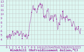 Courbe du refroidissement olien pour La Pesse (39)