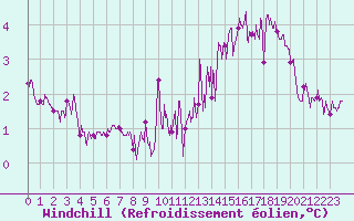 Courbe du refroidissement olien pour Le Havre - Octeville (76)