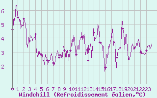 Courbe du refroidissement olien pour Albi (81)