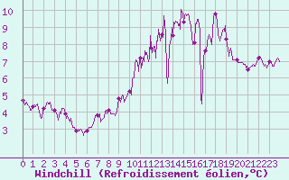 Courbe du refroidissement olien pour Epinal (88)