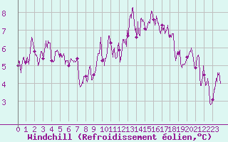 Courbe du refroidissement olien pour Metz (57)