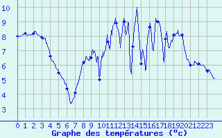 Courbe de tempratures pour Metz-Nancy-Lorraine (57)
