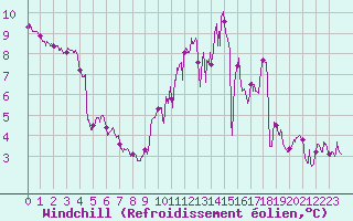 Courbe du refroidissement olien pour Pontoise - Cormeilles (95)