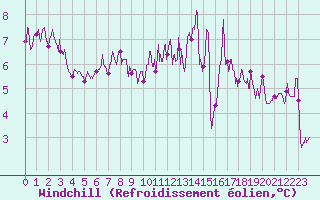 Courbe du refroidissement olien pour Auch (32)