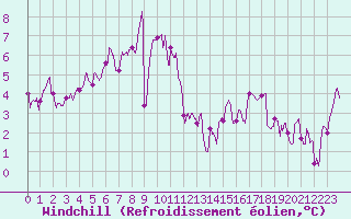 Courbe du refroidissement olien pour Mende - Chabrits (48)