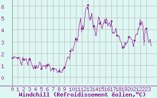 Courbe du refroidissement olien pour Alenon (61)