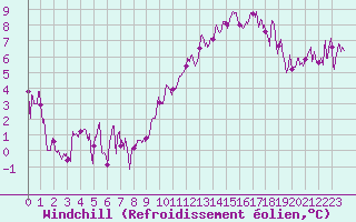 Courbe du refroidissement olien pour Chambry / Aix-Les-Bains (73)