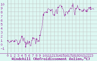 Courbe du refroidissement olien pour Saint-Girons (09)