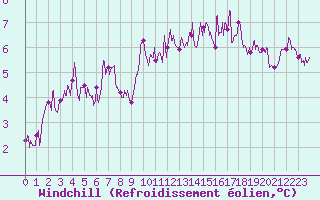 Courbe du refroidissement olien pour Cherbourg (50)