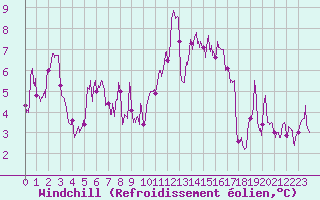 Courbe du refroidissement olien pour Ste (34)