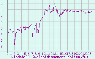 Courbe du refroidissement olien pour Ploudalmezeau (29)
