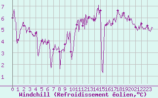 Courbe du refroidissement olien pour Ploudalmezeau (29)