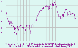 Courbe du refroidissement olien pour Toulouse-Francazal (31)
