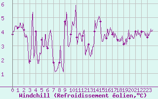 Courbe du refroidissement olien pour Ploumanac