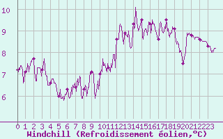 Courbe du refroidissement olien pour Feins (35)