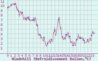 Courbe du refroidissement olien pour Formigures (66)