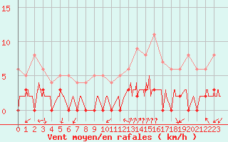 Courbe de la force du vent pour Chamonix-Mont-Blanc (74)