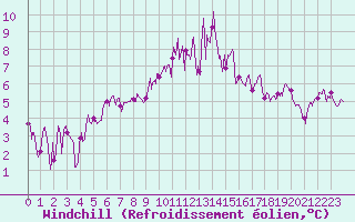 Courbe du refroidissement olien pour Alenon (61)