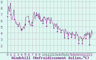 Courbe du refroidissement olien pour Roanne (42)