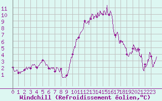 Courbe du refroidissement olien pour Nmes - Courbessac (30)