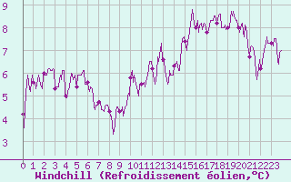 Courbe du refroidissement olien pour Biarritz (64)