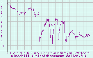 Courbe du refroidissement olien pour Caen (14)