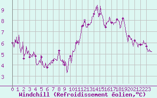 Courbe du refroidissement olien pour Dinard (35)