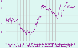 Courbe du refroidissement olien pour Tours (37)