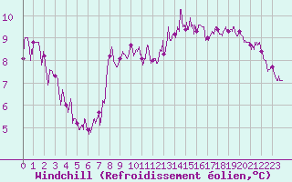 Courbe du refroidissement olien pour Reims-Prunay (51)