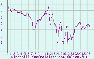 Courbe du refroidissement olien pour Carcassonne (11)