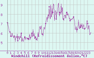 Courbe du refroidissement olien pour Ploudalmezeau (29)