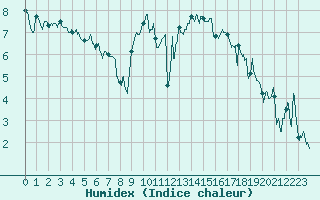 Courbe de l'humidex pour Dinard (35)