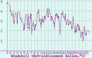 Courbe du refroidissement olien pour Deux-Verges (15)