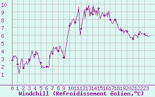 Courbe du refroidissement olien pour Nantes (44)