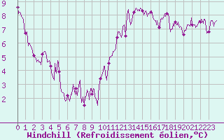 Courbe du refroidissement olien pour Le Mans (72)