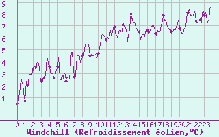 Courbe du refroidissement olien pour Pau (64)