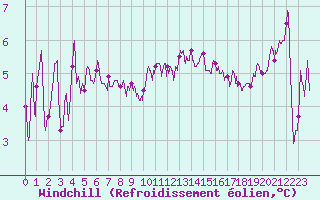 Courbe du refroidissement olien pour Dunkerque (59)